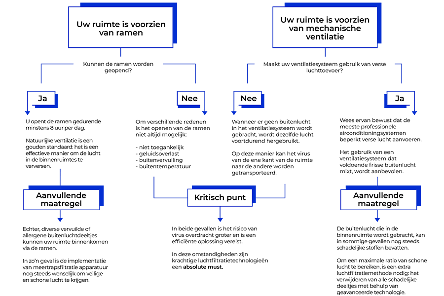 AIR8 air cleaning decision model