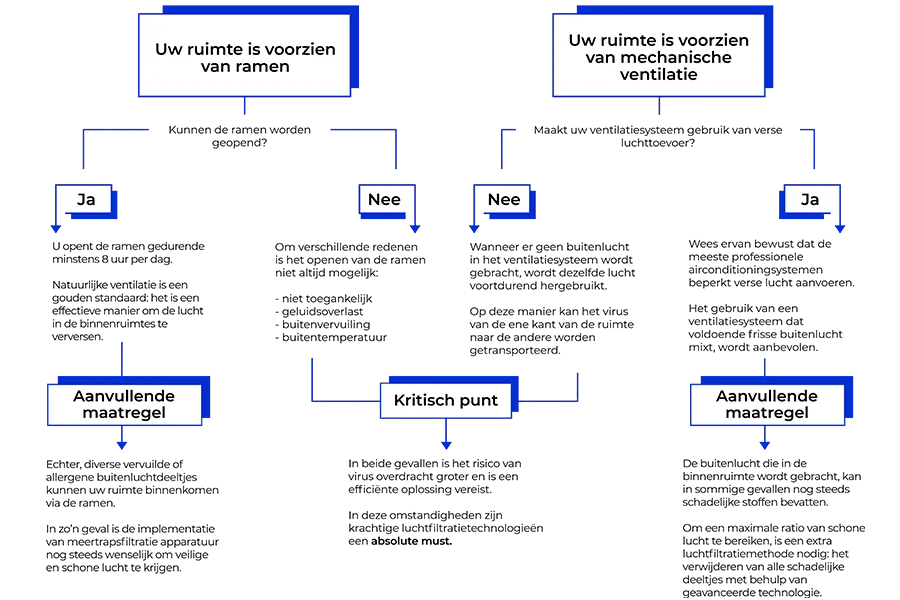 AIR8 luchtreiniging beslissingsmodel